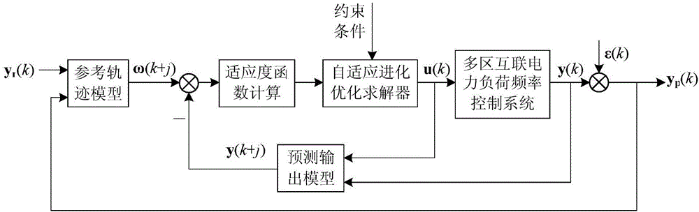 Constrained GPC optimal control method for load frequency of multi-zone interconnection power system