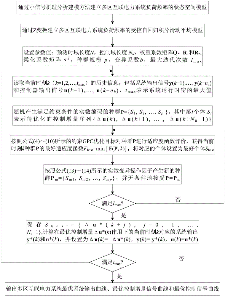 Constrained GPC optimal control method for load frequency of multi-zone interconnection power system