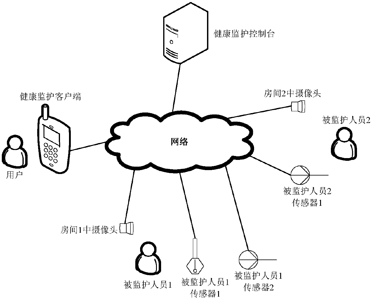 Method and system for health monitoring based on mobile terminal control