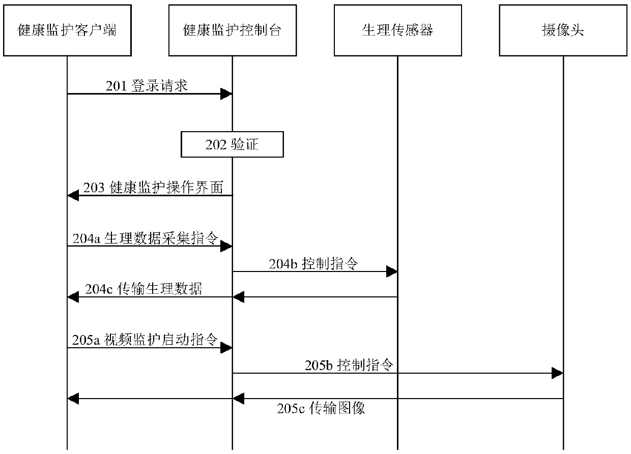 Method and system for health monitoring based on mobile terminal control