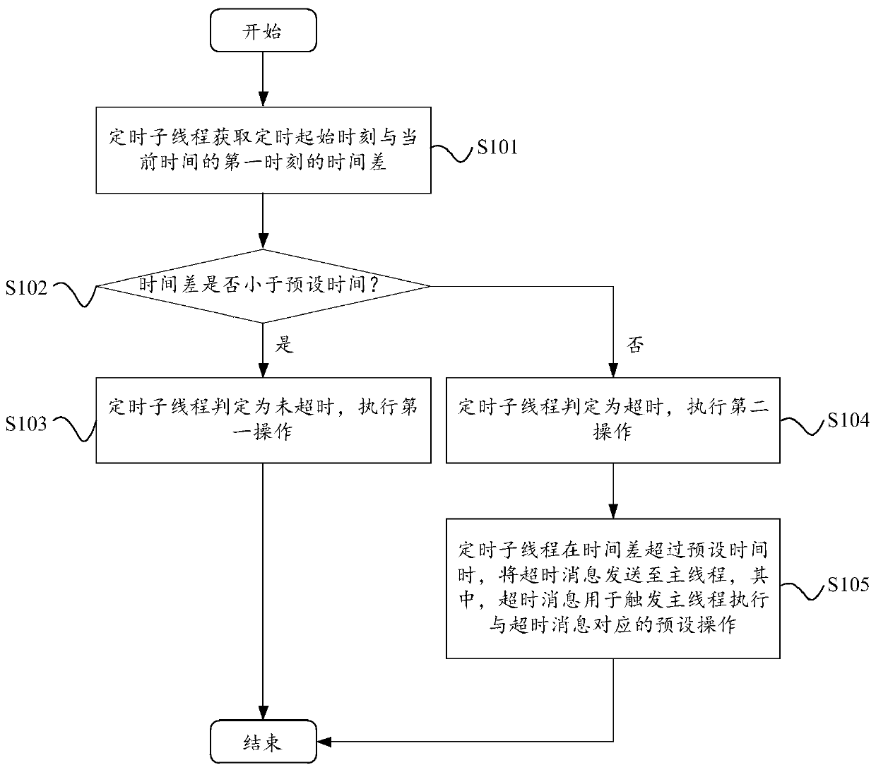 Timing method, device and electronic equipment