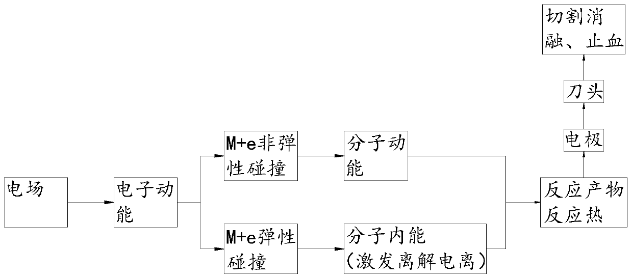 Radio frequency plasma power planing system