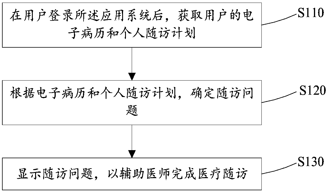 Medical follow-up survey method and device