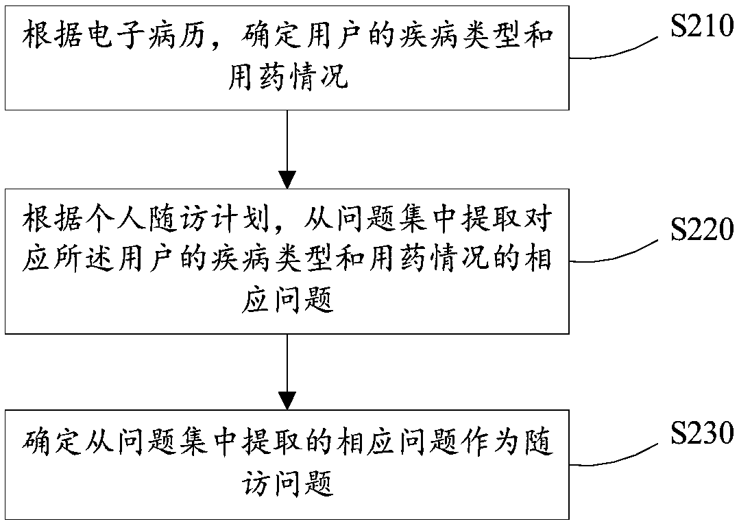 Medical follow-up survey method and device