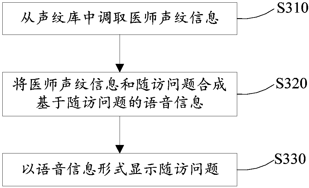 Medical follow-up survey method and device