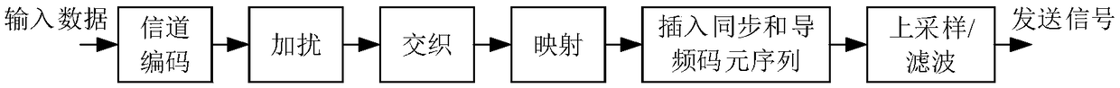 Frame structure for wireless communication and signal processing method thereof