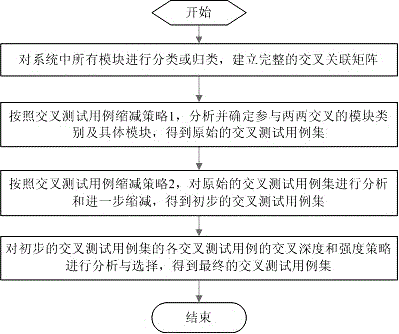 Systematic design method of embedded type module cross test