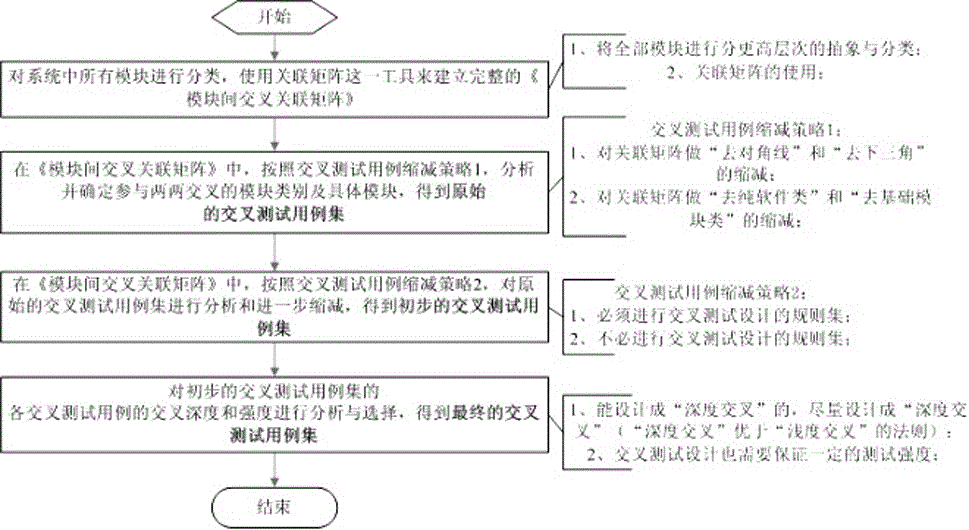 Systematic design method of embedded type module cross test