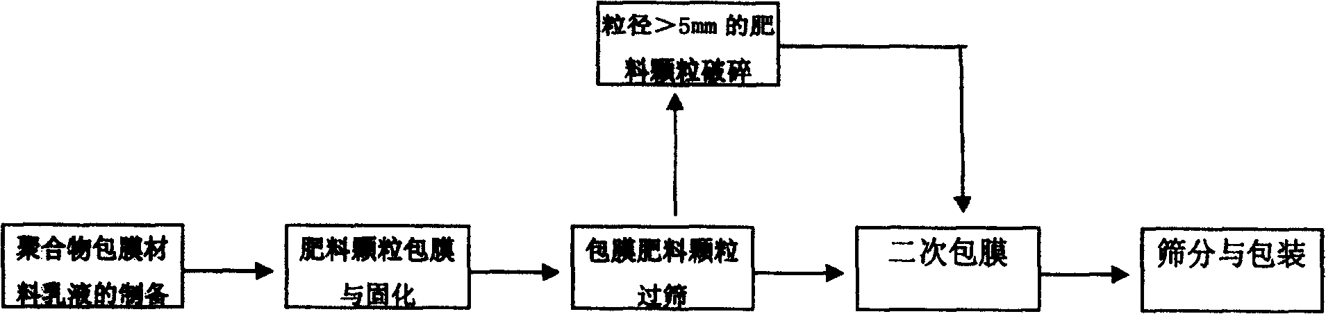 Biological biodegradable self-control slow-releasing fertilizer and preparation method thereof