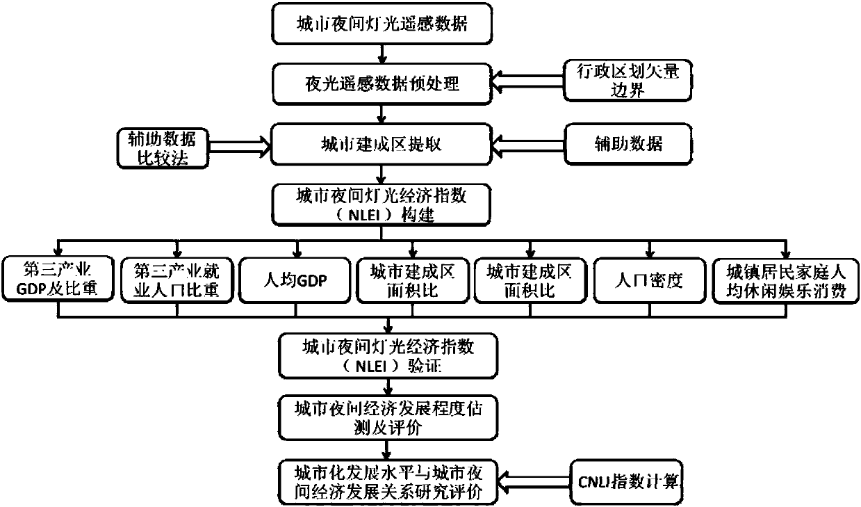 Urban night light economic index evaluation method based on cross-domain multidimensional big data