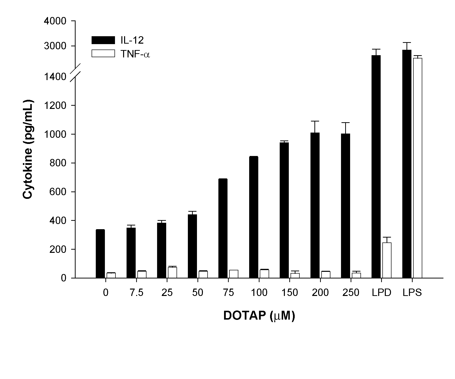 Stimulation of an immune response by cationic lipids