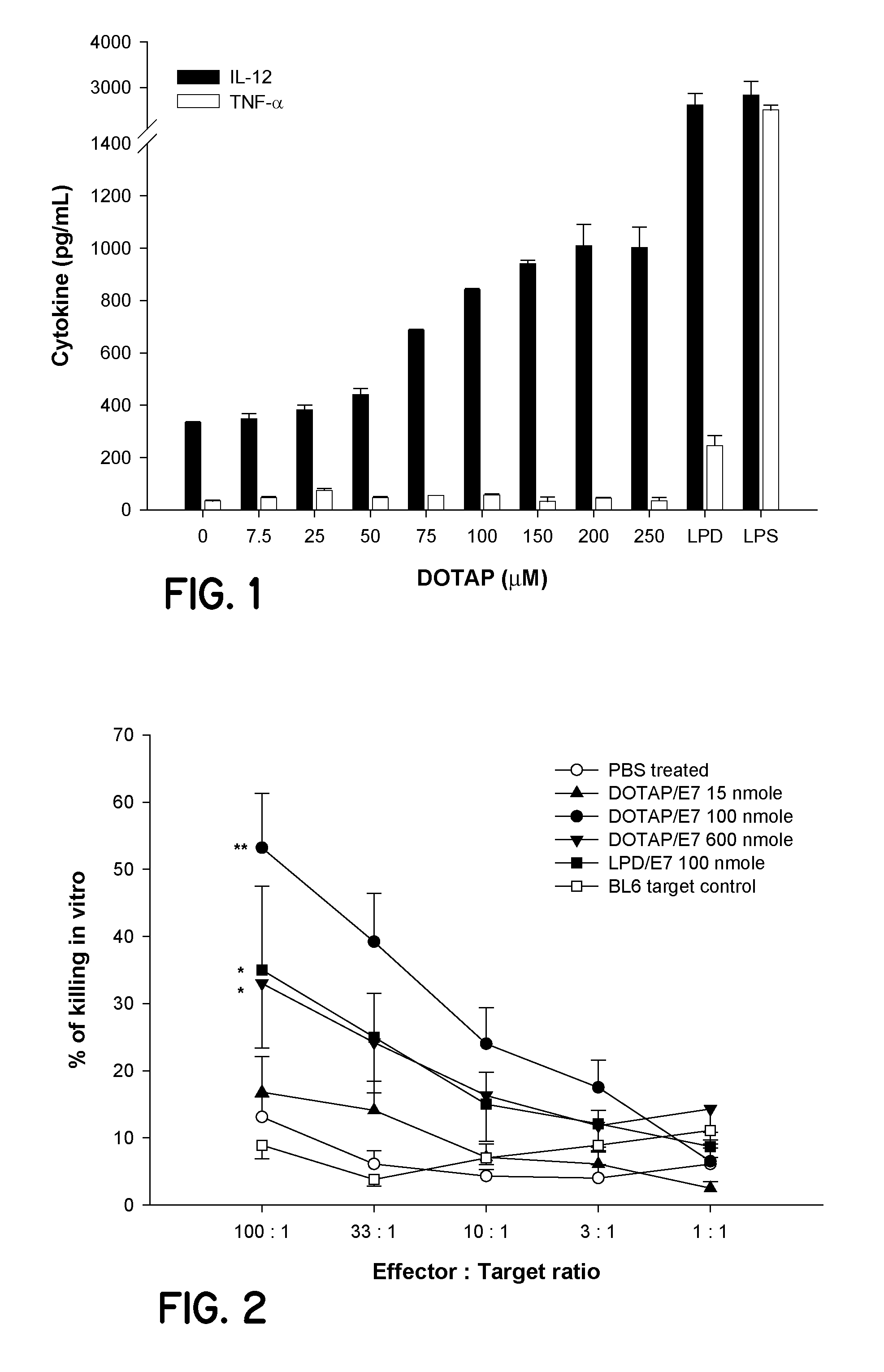 Stimulation of an immune response by cationic lipids