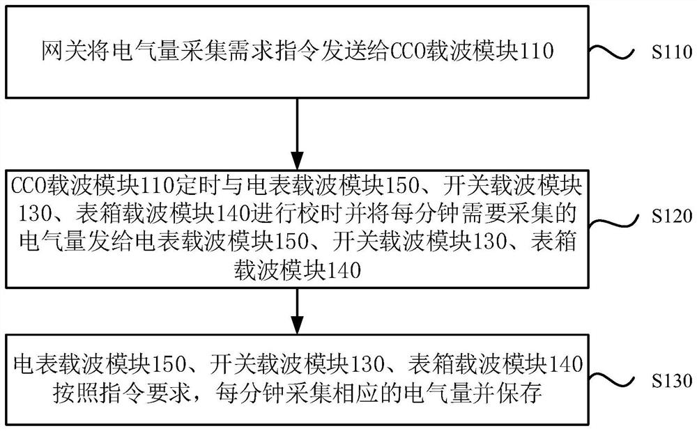 Low-voltage power distribution system and data communication method of low-voltage power distribution system