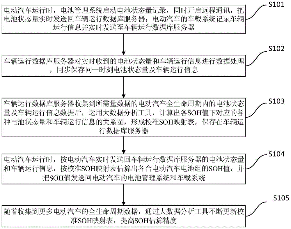 Method for utilizing big database analysis to carry out battery pack health state estimation