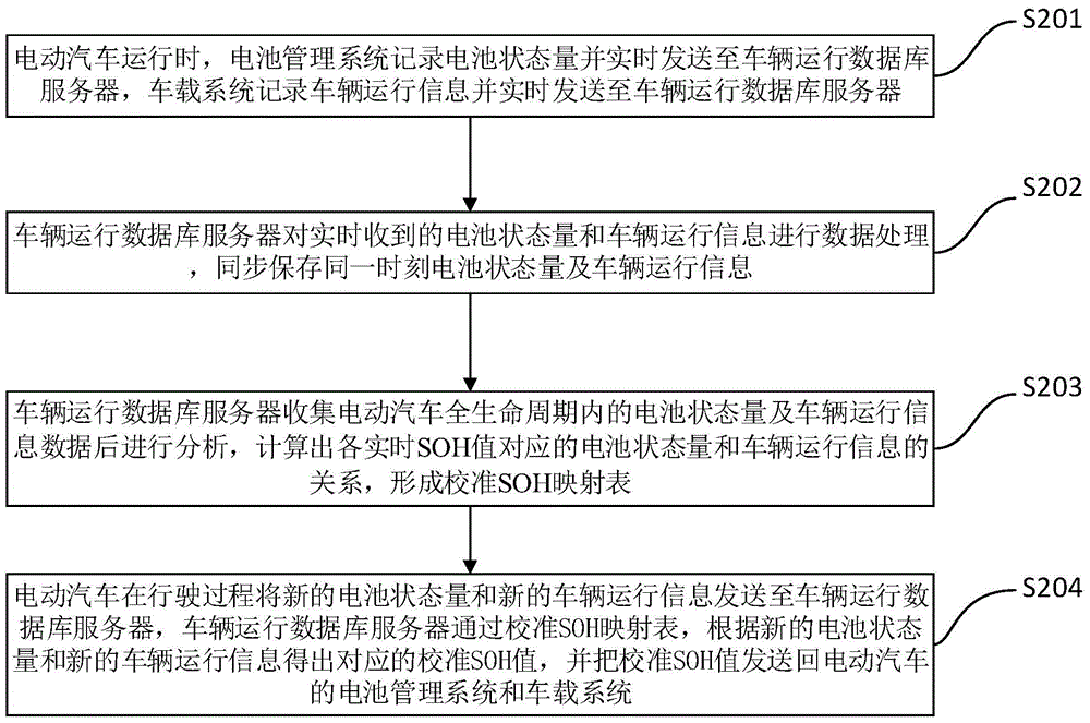 Method for utilizing big database analysis to carry out battery pack health state estimation