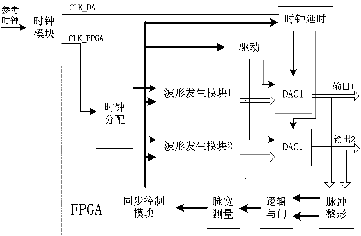 Multichannel synchronous output calibrating apparatus and method