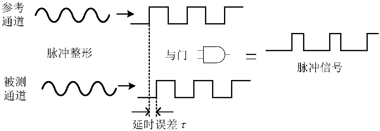 Multichannel synchronous output calibrating apparatus and method