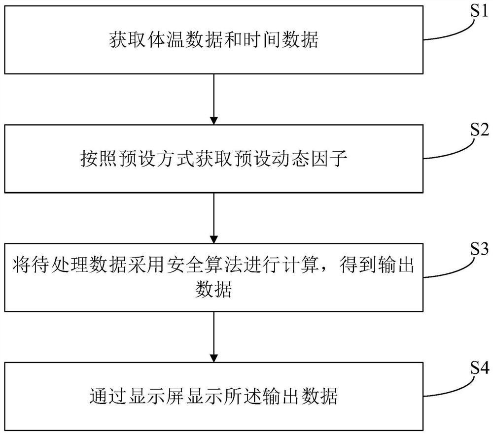 Anti-counterfeiting thermometer data output method, anti-counterfeiting thermometer data acquisition method, anti-counterfeiting thermometer and system of the anti-counterfeiting thermometer