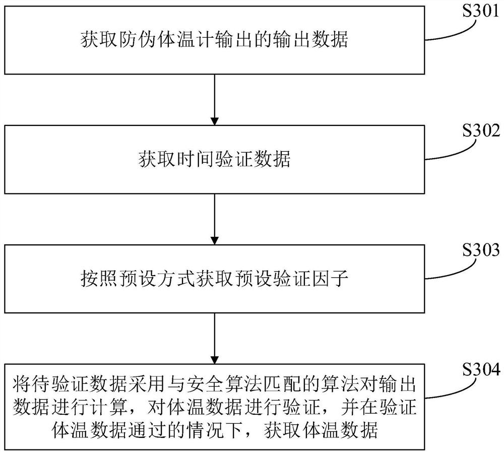 Anti-counterfeiting thermometer data output method, anti-counterfeiting thermometer data acquisition method, anti-counterfeiting thermometer and system of the anti-counterfeiting thermometer