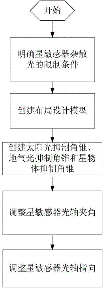 A multi-satellite sensor configuration layout design method