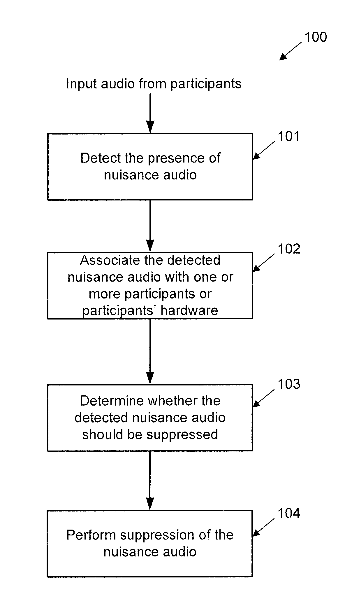 Nearby Talker Obscuring, Duplicate Dialogue Amelioration and Automatic Muting of Acoustically Proximate Participants