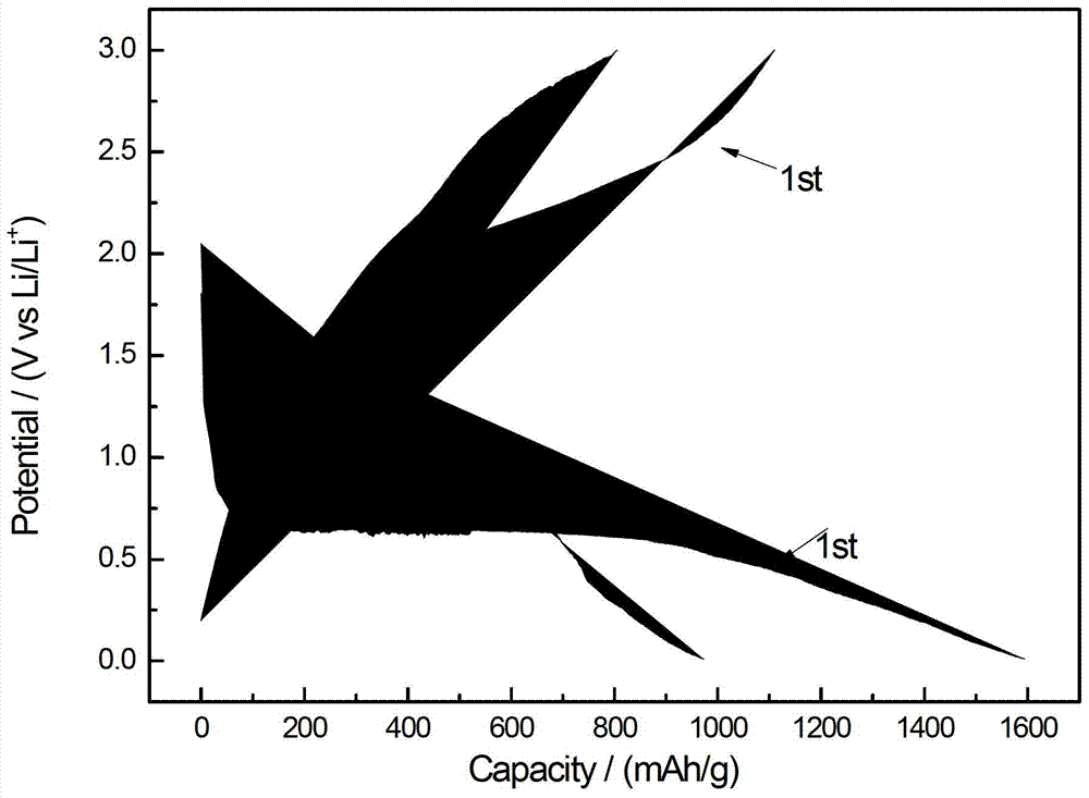 Preparation method for carbon/nanometer NiO composite material