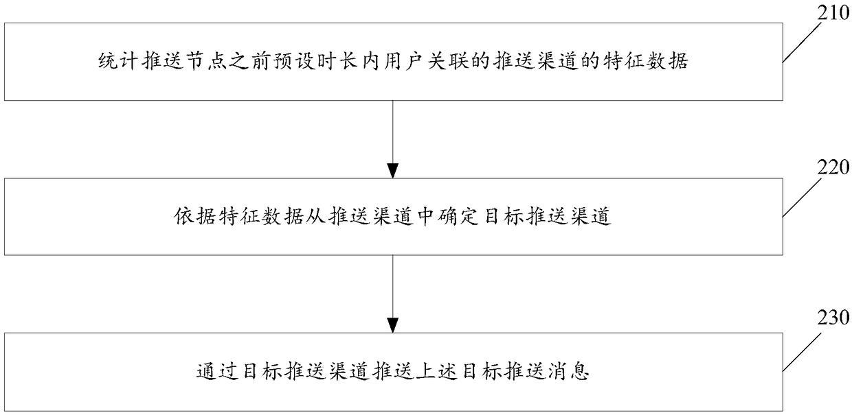 Message pushing method, device and terminal device based on intelligent recommendation