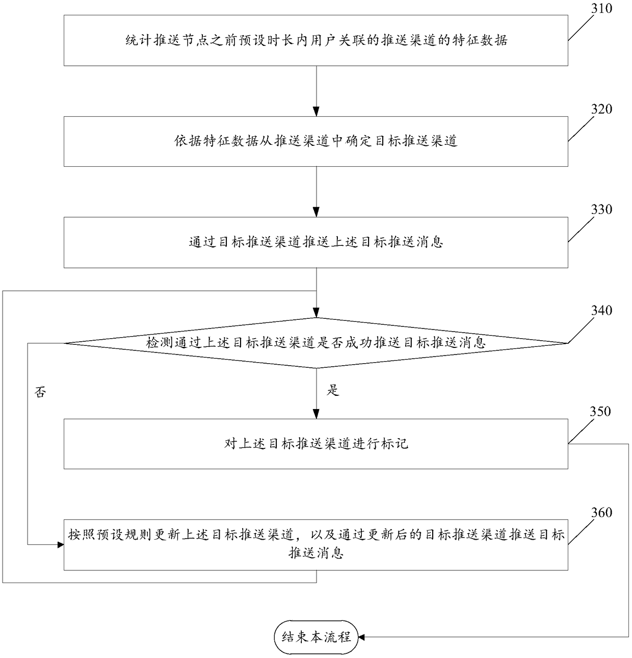 Message pushing method, device and terminal device based on intelligent recommendation