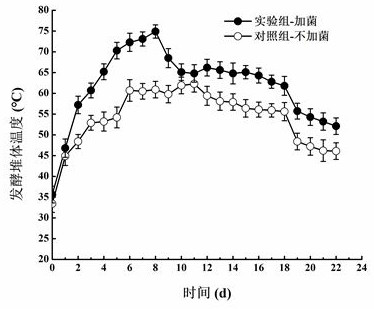 Organic solid waste high-temperature aerobic composting strain and application thereof