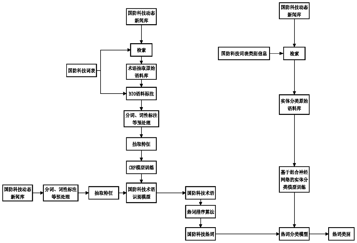 National defense science and technology hot word discovery method and system based on big data