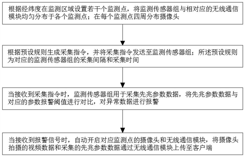 Multi-communication-mode multifunctional monitoring method and device