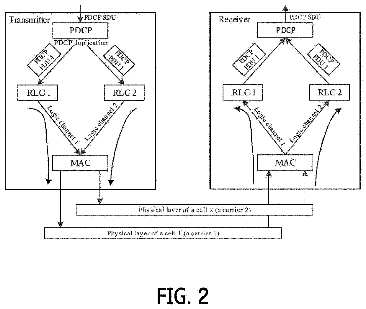 System, data transmission method and network equipment supporting pdcp duplication function method and device for transferring supplementary uplink carrier configuration information and method and device for performing connection mobility adjustment