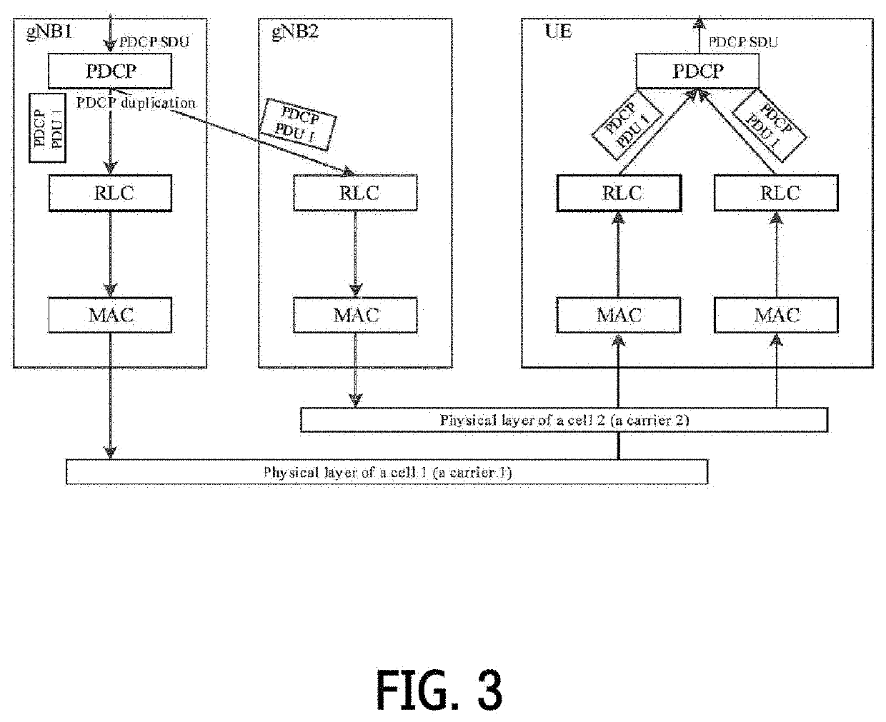 System, data transmission method and network equipment supporting pdcp duplication function method and device for transferring supplementary uplink carrier configuration information and method and device for performing connection mobility adjustment