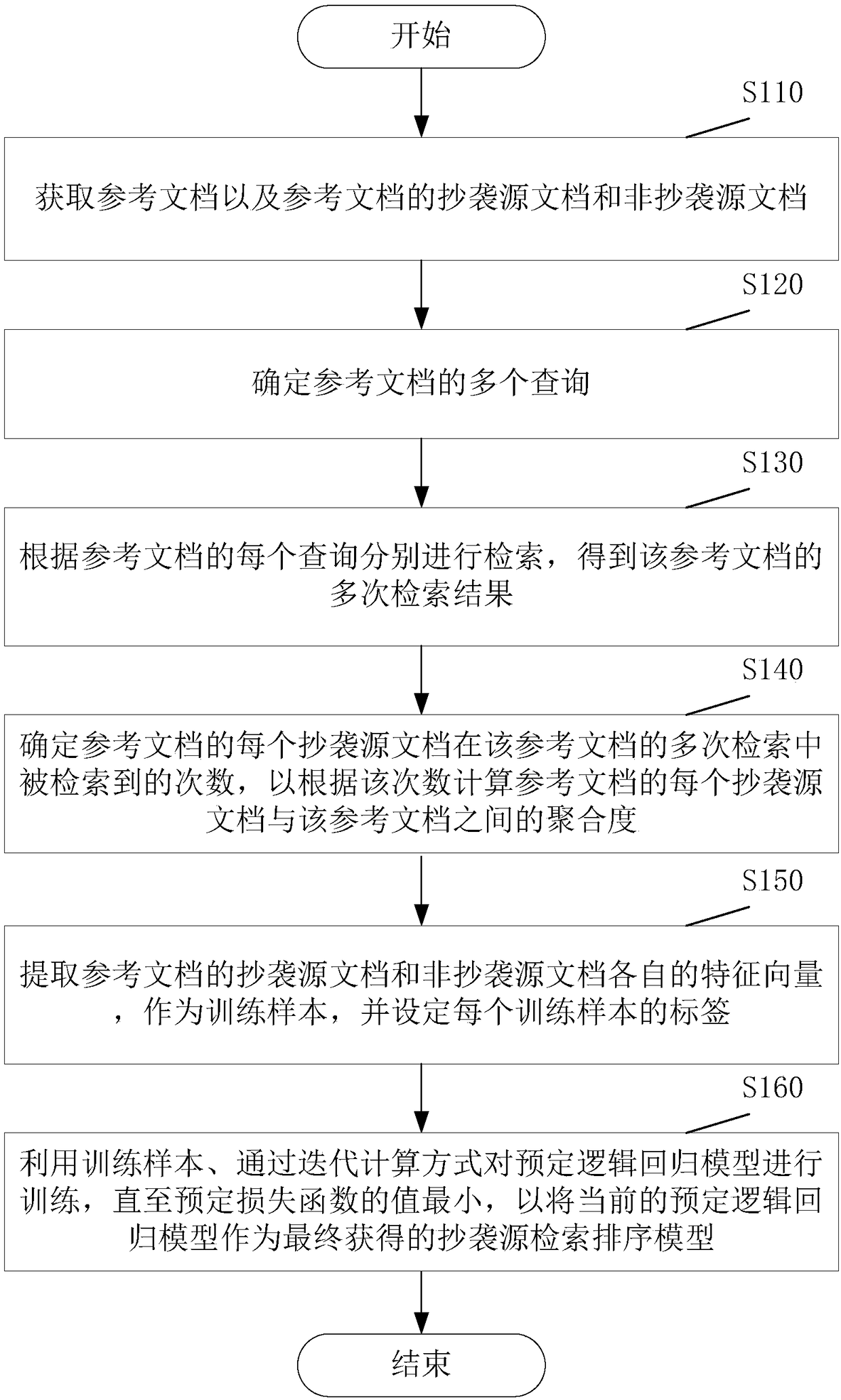 Plagiarism source retrieval sorting model construction method and plagiarism source retrieval sorting method