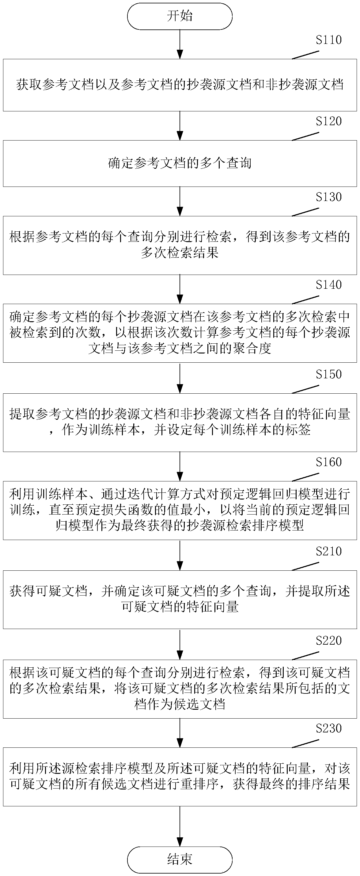 Plagiarism source retrieval sorting model construction method and plagiarism source retrieval sorting method