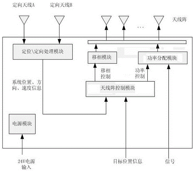 Automatic directed emission system and method of wireless signal