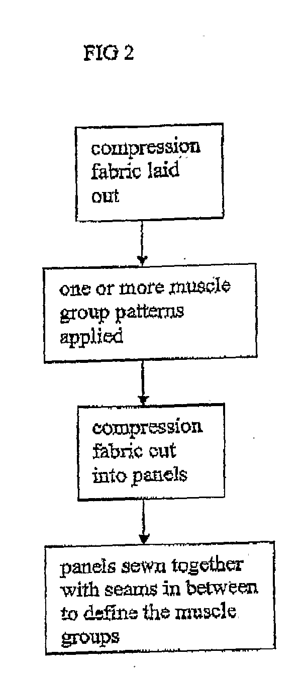 Compression garment or method of manufacture