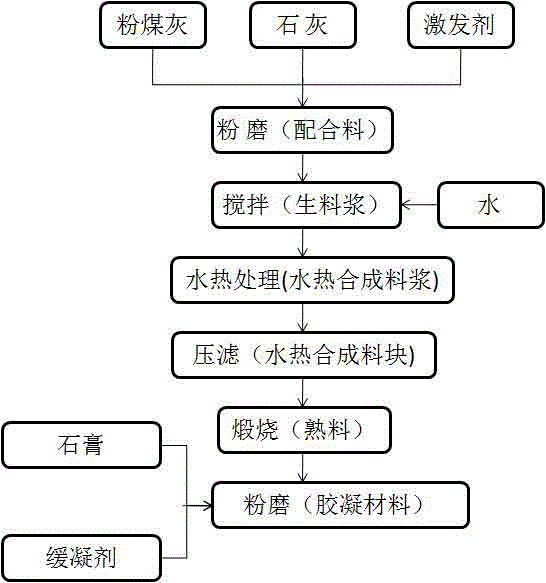 Cementing material prepared from fly ash and preparation method thereof