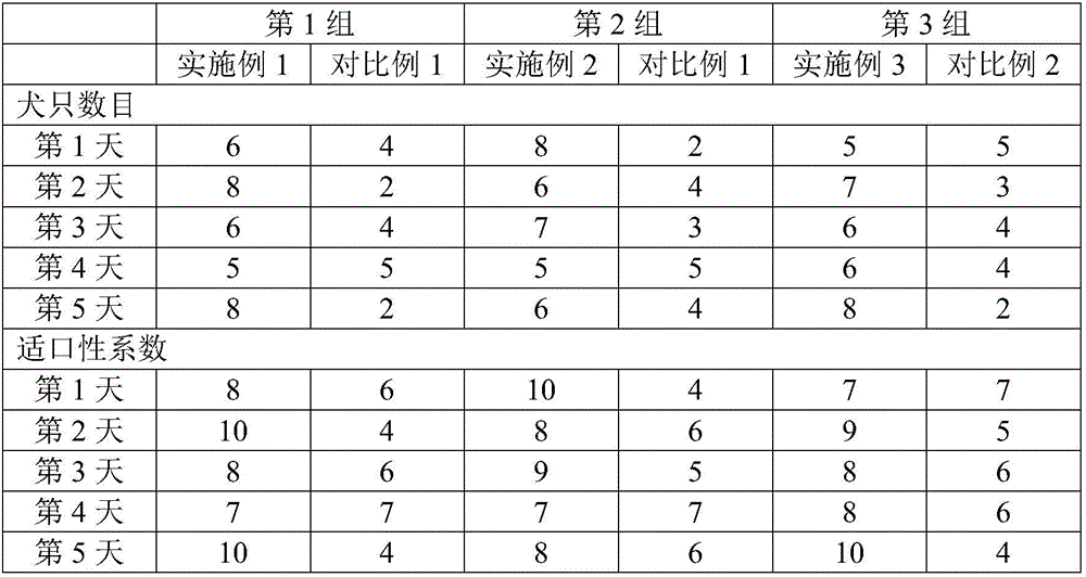 Energy cake for pets and preparation method thereof