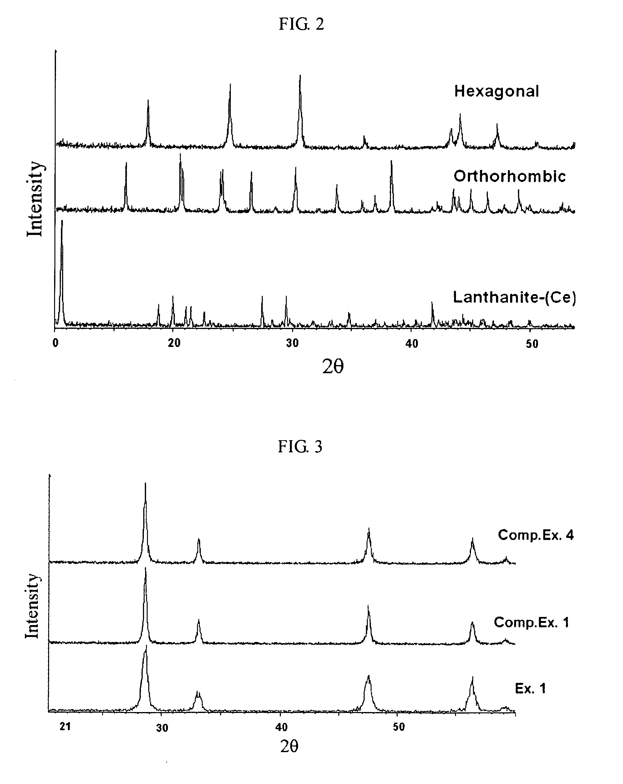 Cerium oxide powder, method for preparing the same, and CMP slurry comprising the same