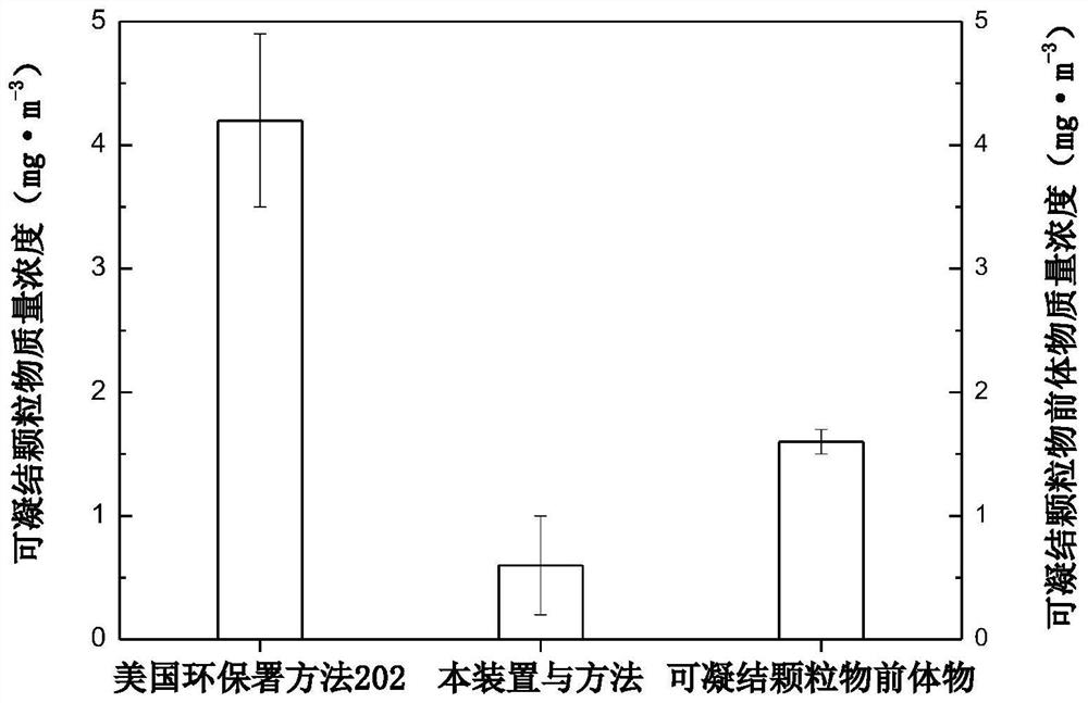 A pollution source condensable particulate matter sampling device and sampling method