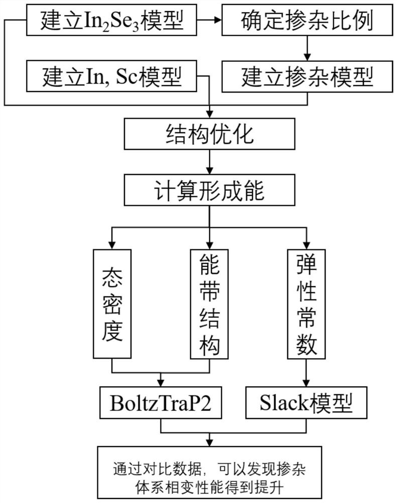 Method for improving multi-value storage characteristic of In2Se3 phase change material