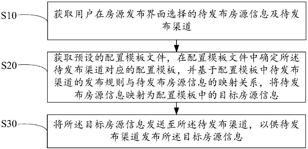 Housing resource publishing method, device and equipment and readable storage medium