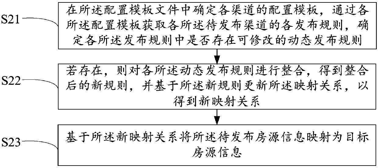 Housing resource publishing method, device and equipment and readable storage medium