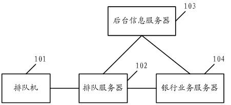 Queuing service processing method and system