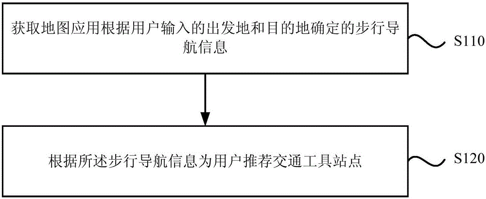 Navigation method and device