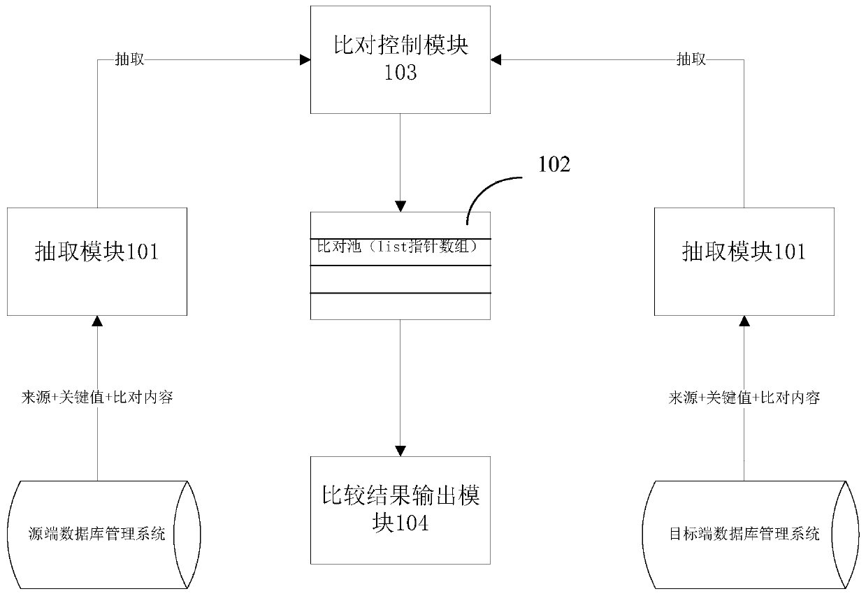 Device and method for quickly comparing table data in active-active database