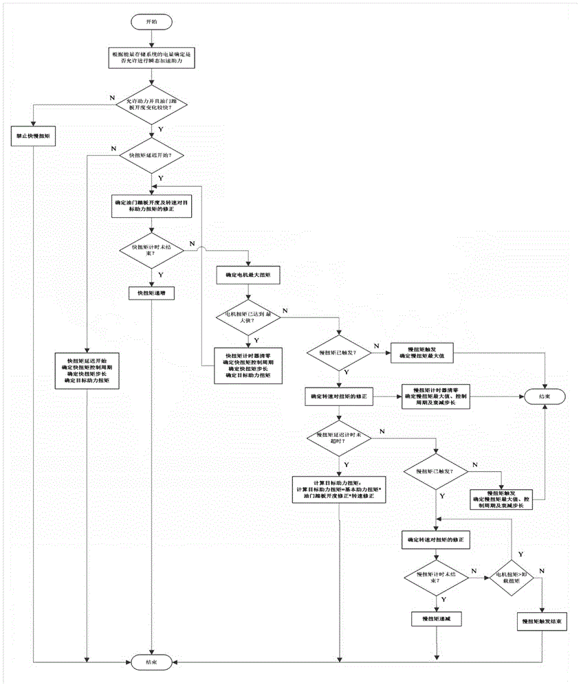 Acceleration control method for hybrid car