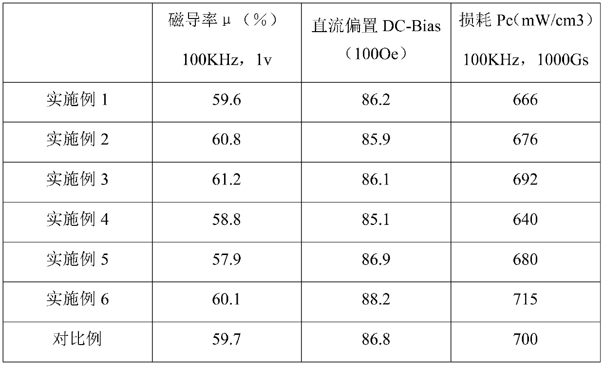 Low-cost high-flux magnetic core material and preparation method thereof