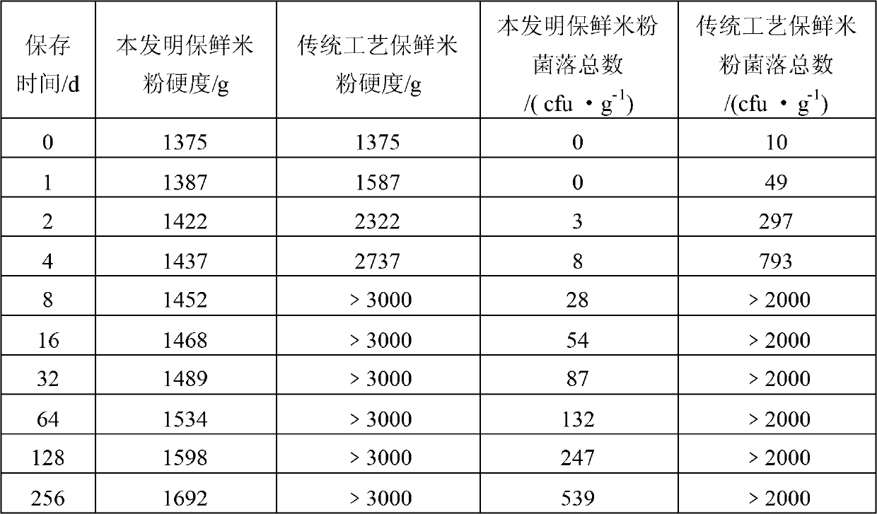 High-quality fresh-keeping convenient rice flour and processing method thereof